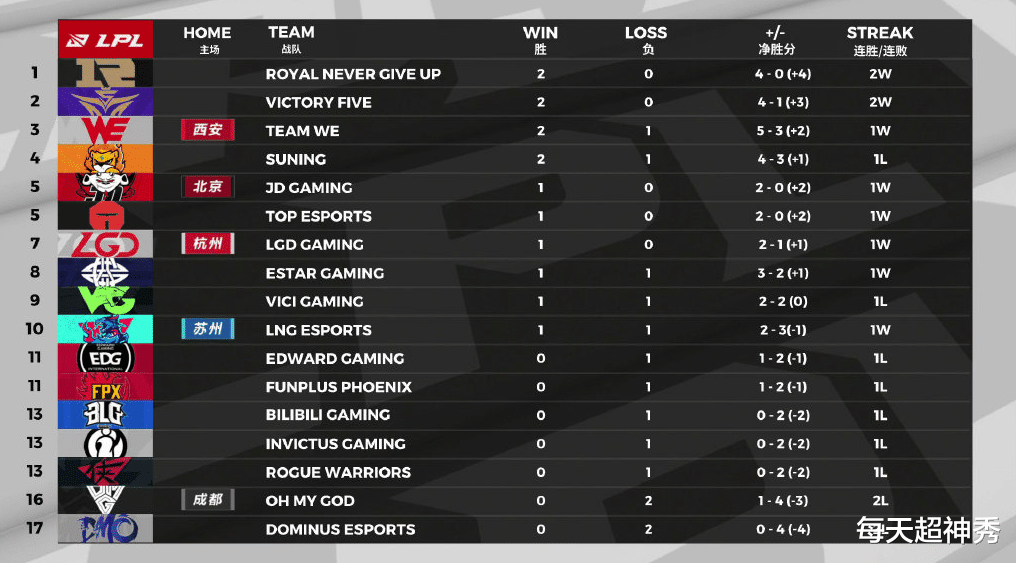  LPL夏季赛激战正酣，多支劲旅争夺榜首  